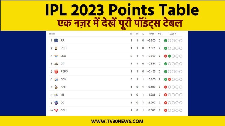 IPL 2023 Points table